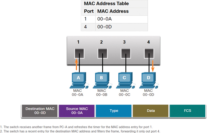Layer 2 Switch Example